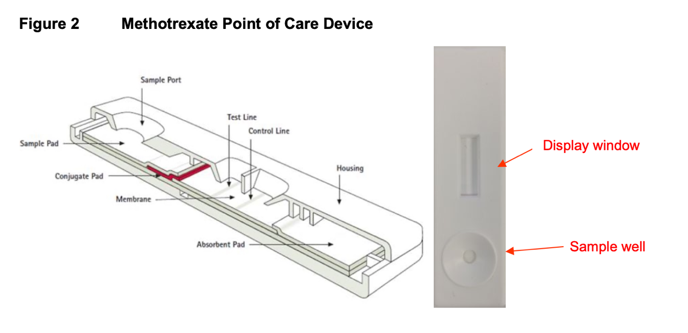 Figure 2 — Methotrexate Point of Care Device: cross-section of lateral flow test strip